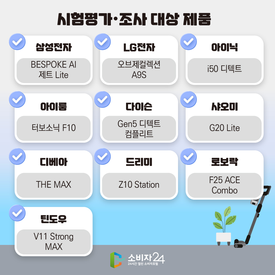 시험평가·조사 대상 제품 1) 삼성전자 / BESPOKE AI 제트 Lite 2)LG전자 / 오브제컬렉션 A9S 3) 아이닉 / i50 디텍트 4) 아이룸 / 터보소닉 F10 5) 다이슨 / Gen5 디텍트 컴플리트 6) 샤오미 / G20 Lite 7) 디베아 / THE MAX 8) 드리미 / Z10 Station 9) 로보락 / F25 ACE Combo 10)틴도우 / V11 Strong MAX