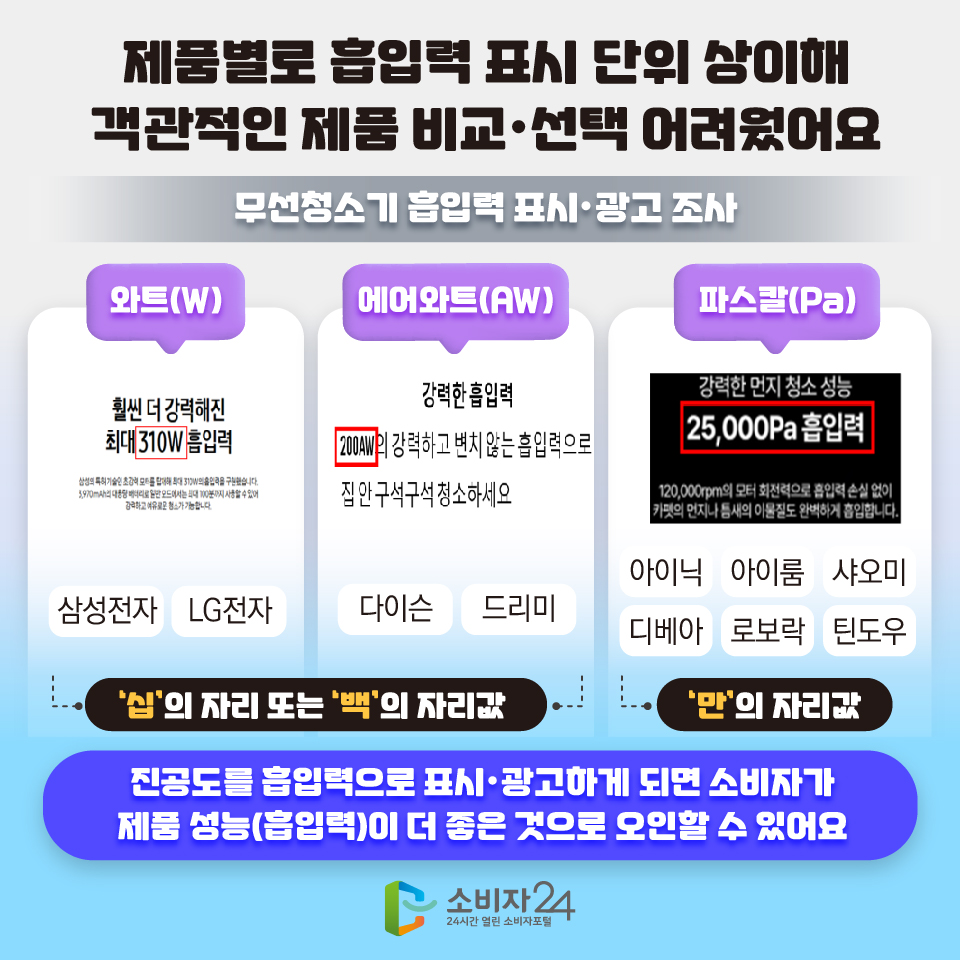 제품별로 흡입력 표시 단위 상이해 객관적인 제품 비교·선택 어려웠어요 [무선청소기 흡입력 표시·광고 조사] - 와트(W) (삼성전자, LG전자) - 에어와트(AW) (다이슨, 드리미) : ‘십’의 자리 또는 ‘백’의 자리값 - 파스칼(Pa) (아이닉, 아이룸, 샤오미, 디베아, 로보락, 틴도우) : ‘만’의 자리값 :: 진공도를 흡입력으로 표시·광고하게 되면 소비자가 제품 성능(흡입력)이 더 좋은 것으로 오인할 수 있어요 