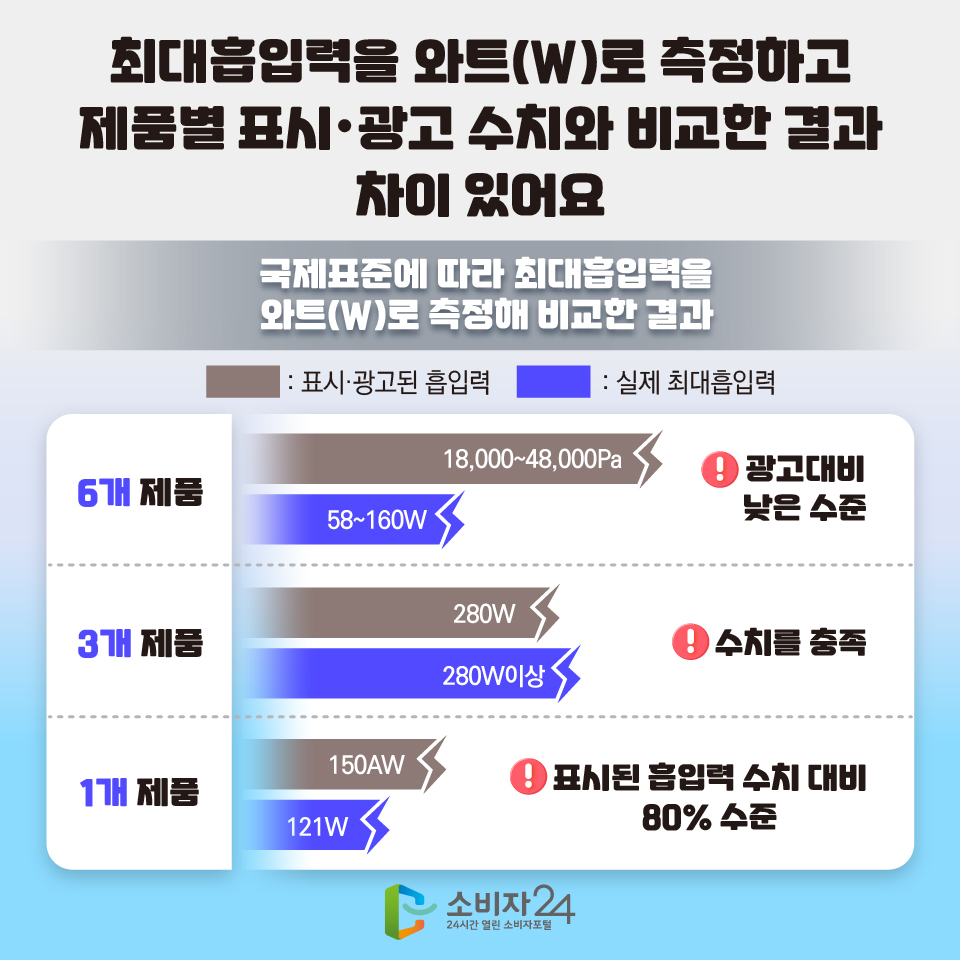 최대흡입력을 와트(W)로 측정하고 제품별 표시·광고 수치와 비교한 결과 차이 있어요 [국제표준에 따라 최대흡입력을 와트(W)로 측정해 비교한 결과] 6개 제품 : (표시·광고된 흡입력) 18,000~48,000Pa (실제 최대흡입력) 58~160W > 광고대비 낮은 수준 3개 제품 : (표시·광고된 흡입력) 280W (실제 최대흡입력) 280W이상 > 수치를 충족 1개 제품 : (표시·광고된 흡입력) 150AW (실제 최대흡입력) 121W > 표시된 흡입력 수치 대비 80% 수준 