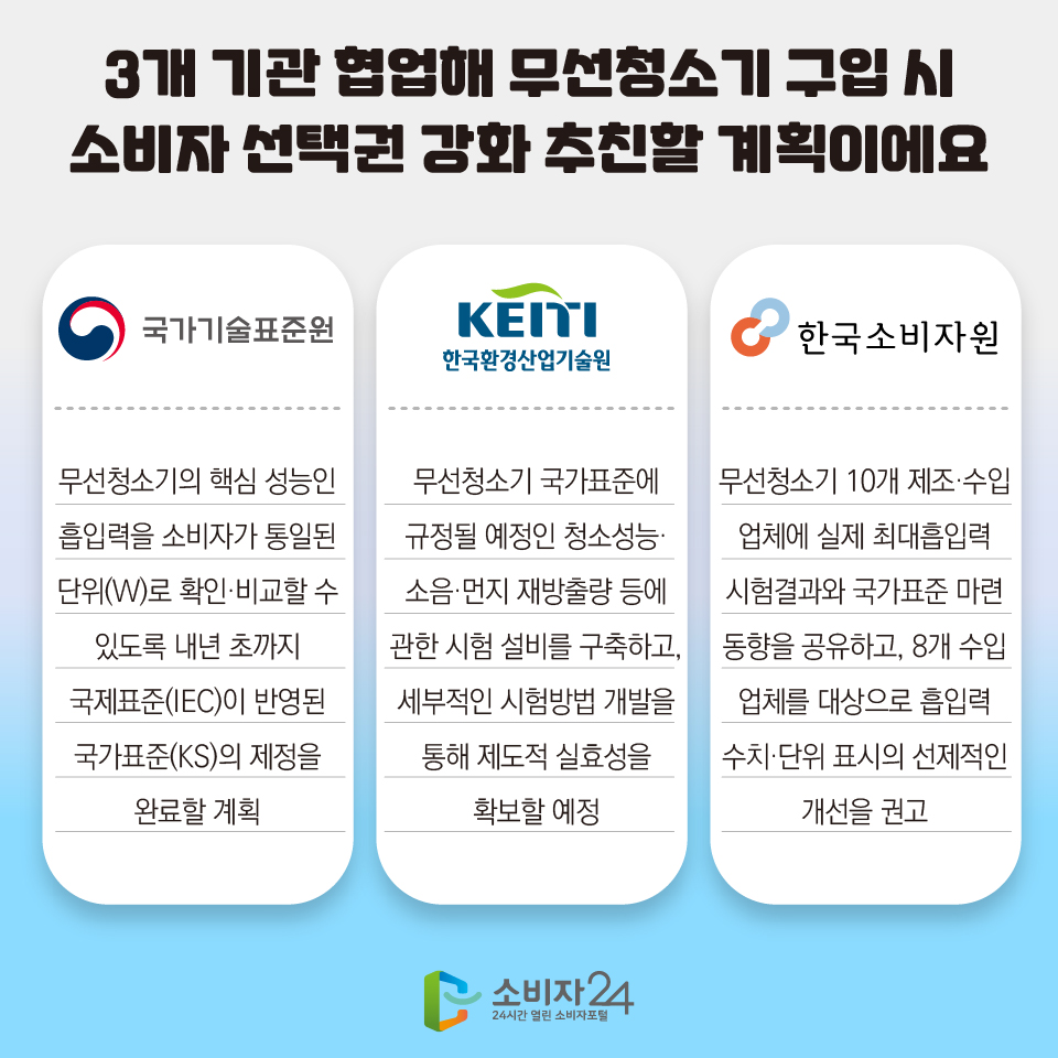 3개 기관 협업해 무선청소기 구입 시 소비자 선택권 강화 추친할 계획이에요 - 국가기술표준원 : 무선청소기의 핵심 성능인 흡입력을 소비자가 통일된 단위(W)로 확인·비교할 수 있도록 내년 초까지 국제표준(IEC)이 반영된 국가표준(KS)의 제정을 완료할 계획 - 한국환경산업기술원 : 무선청소기 국가표준에 규정될 예정인 청소성능·소음·먼지 재방출량 등에 관한 시험 설비를 구축하고, 세부적인 시험방법 개발을 통해 제도적 실효성을 확보할 예정 - 한국소비자원 : 무선청소기 10개 제조·수입 업체에 실제 최대흡입력 시험결과와 국가표준 마련 동향을 공유하고, 8개 수입 업체를 대상으로 흡입력 수치·단위 표시의 선제적인 개선을 권고 