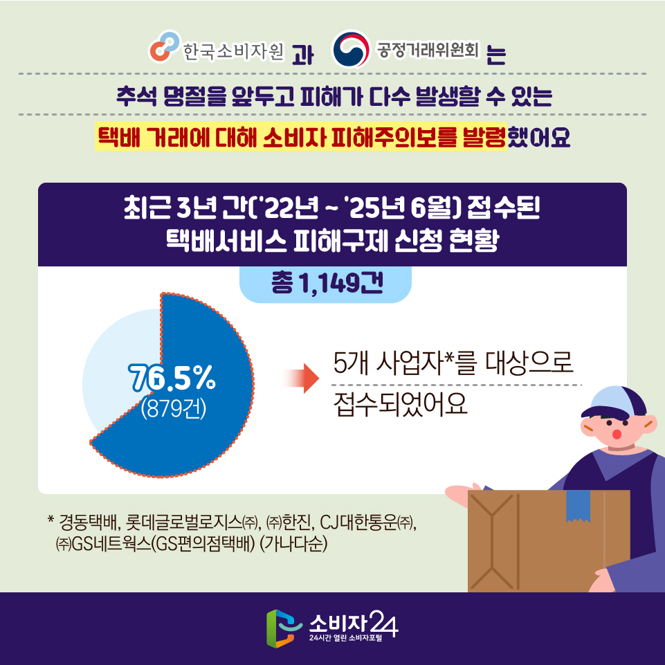 한국소비자원과 공정거래위원회는 추석 명절을 앞두고 피해가 다수 발생할 수 있는 택배 거래에 대해 소비자 피해주의보를 발령했어요 [최근 3년 간(’22년 ~ ’25년 6월) 접수된 택배서비스 피해구제 신청 현황(총 1,149건)] 76.5%(879건) > 5개 사업자*를 대상으로 접수되었어요 * 경동택배, 롯데글로벌로지스㈜, ㈜한진, CJ대한통운㈜, ㈜GS네트웍스(GS편의점택배) (가나다순)