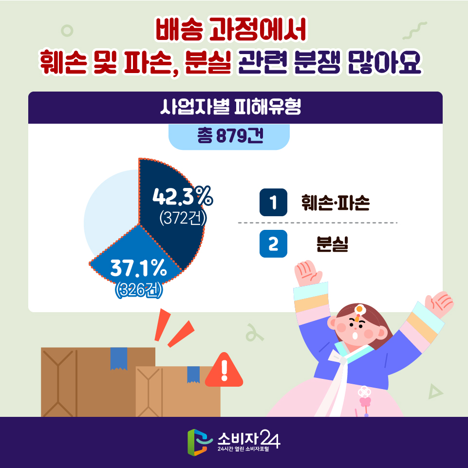 배송 과정에서 훼손 및 파손, 분실 관련 분쟁 많아요 [사업자별 피해유형(총 879건)] 1) 훼손·파손 : 42.3%(372건) 2) 분실 : 37.1%(326건)