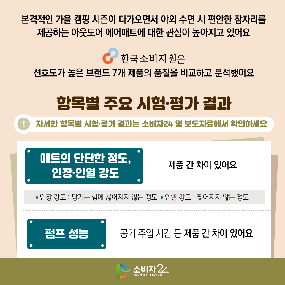 본격적인 가을 캠핑 시즌이 다가오면서 야외 수면 시 편안한 잠자리를 제공하는 아웃도어 에어매트에 대한 관심이 높아지고 있어요. 한국소비자원은 선호도가 높은 브랜드 7개 제품의 품질을 비교하고 분석했어요. 항목별 주요 시험·평가 결과 (※ 자세한 항목별 시험·평가 결과는 소비자24 및 보도자료에서 확인하세요) [매트의 단단한 정도, 인장·인열 강도] : 제품 간 차이 있어요 ※ 인장 강도 : 당기는 힘에 끊어지지 않는 정도 /인열 강도 : 찢어지지 않는 정도 [펌프 성능] : 공기 주입 시간 등 제품 간 차이 있어요