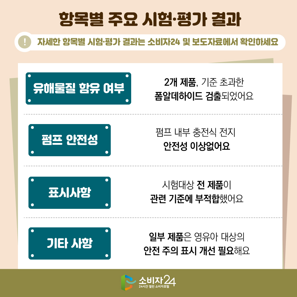항목별 주요 시험·평가 결과 (※ 자세한 항목별 시험·평가 결과는 소비자24 및 보도자료에서 확인하세요) [유해물질 함유 여부] : 2개 제품, 기준 초과한 폼알데하이드 검출되었어요 [펌프 안전성] : 펌프 내부 충전식 전지 안전성 이상없어요 [표시사항] : 시험대상 전 제품이 관련 기준에 부적합했어요 [기타 사항] : 일부 제품은 영유아 대상의 안전 주의 표시 개선 필요해요