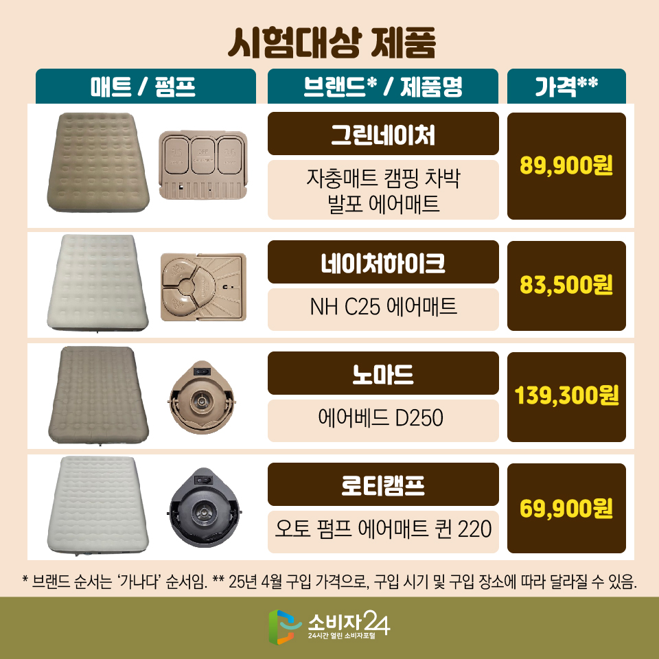 시험대상 제품 (브랜드*/제품명 - 가격** 순) 1) 그린네이처 /  자충매트 캠핑 차박 발포 에어매트 - 89,900원 2) 네이처하이크 / NH C25 에어매트 - 83,500원 3) 노마드 / 에어베드 D250 - 139,300원  4) 로티캠프 / 오토 펌프 에어매트 퀸 220 - 69,900원 * 브랜드 순서는 ‘가나다’ 순서임. ** 25년 4월 구입 가격으로, 구입 시기 및 구입 장소에 따라 달라질 수 있음.