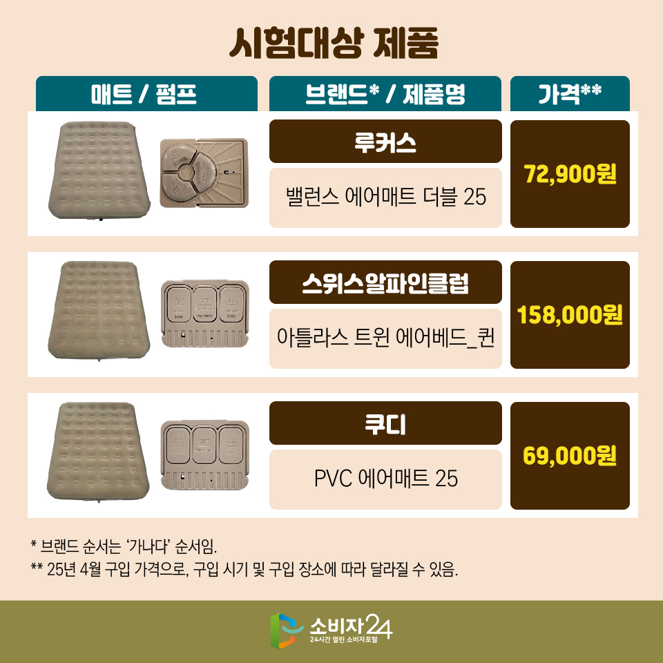 시험대상 제품 (브랜드*/제품명 - 가격** 순) 5) 루커스 / 밸런스 에어매트 더블 25 - 72,900원 6) 스위스알파인클럽 / 아틀라스 트윈 에어베드_퀸 - 158,000원 7) 쿠디 / PVC 에어매트 25 - 69,000원 * 브랜드 순서는 ‘가나다’ 순서임. ** 25년 4월 구입 가격으로, 구입 시기 및 구입 장소에 따라 달라질 수 있음.