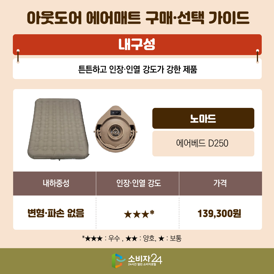 아웃도어 에어매트 구매·선택 가이드 [내구성 : 튼튼하고 인장·인열 강도가 강한 제품] - 노마드 / 에어베드 D250 - 내하중성 : 변형·파손 없음 - 인장·인열 강도 : ★★★* - 가격 : 139,300원 *★★★ : 우수 , ★★ : 양호, ★ : 보통