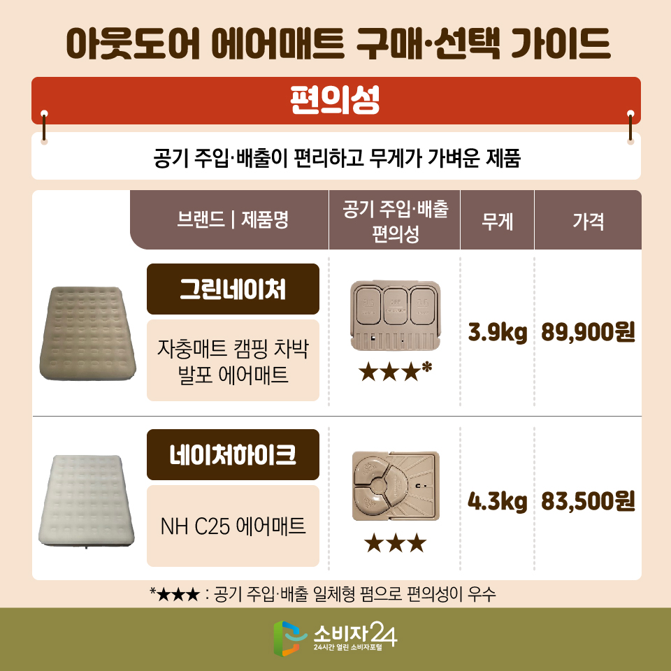 아웃도어 에어매트 구매·선택 가이드 [편의성 : 공기 주입·배출이 편리하고 무게가 가벼운 제품] - 그린네이처 /  자충매트 캠핑 차박 발포 에어매트 - 공기 주입·배출 편의성 : ★★★* - 무게 : 3.9kg - 가격 : 89,900원 - 네이처하이크 / NH C25 에어매트 - 공기 주입·배출 편의성 : ★★★ - 무게 : 4.3kg - 가격 : 83,500원 *★★★ : 공기 주입·배출 일체형 펌으로 편의성이 우수