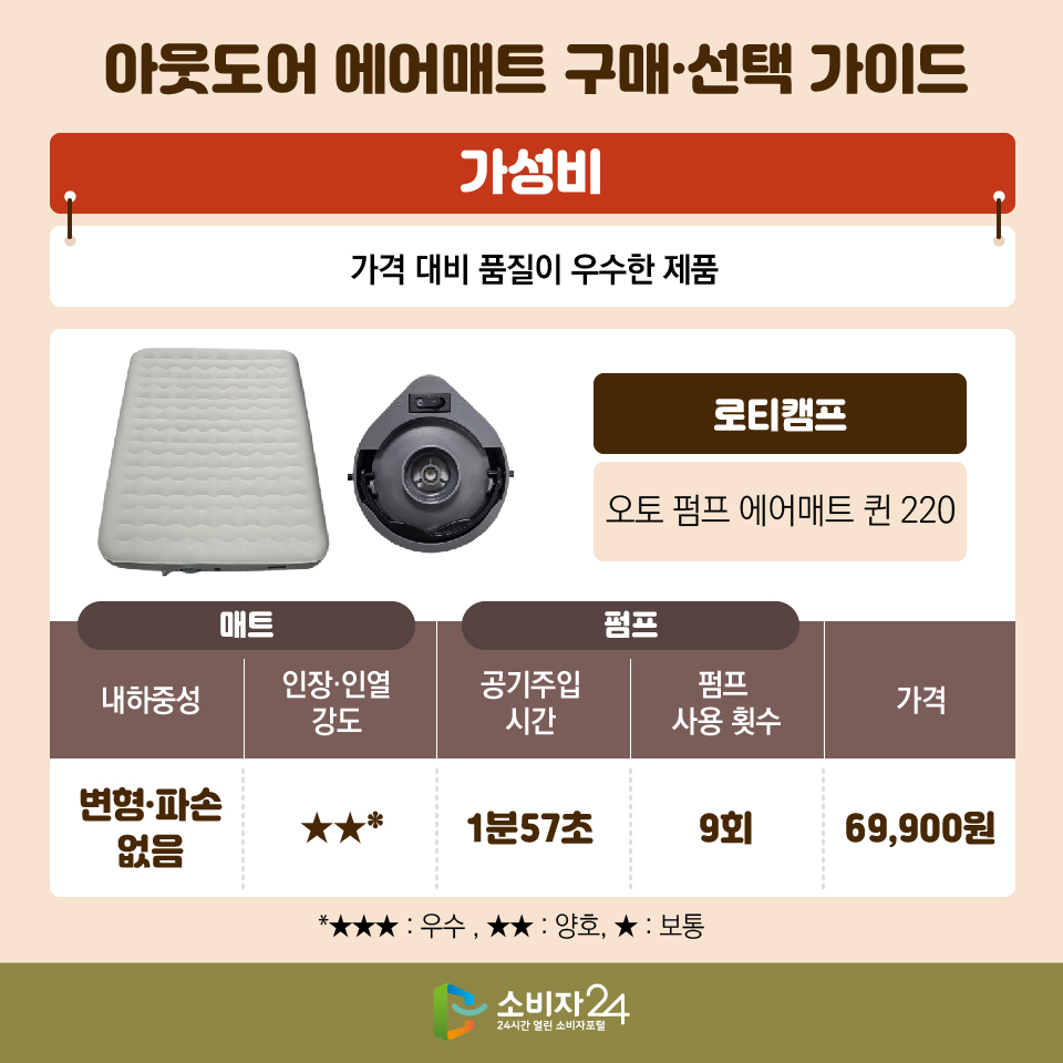 아웃도어 에어매트 구매·선택 가이드 [가성비 : 가격 대비 품질이 우수한 제품] - 로티캠프 / 오토 펌프 에어매트 퀸 220 (매트) - 내하중성 : 변형·파손 없음 - 인장·인열 강도 : ★★* (펌프) - 공기주입시간 : 1분57초 - 펌프 사용 횟수 : 9회 - 가격 : 69,900원 *★★★ : 우수 , ★★ : 양호, ★ : 보통