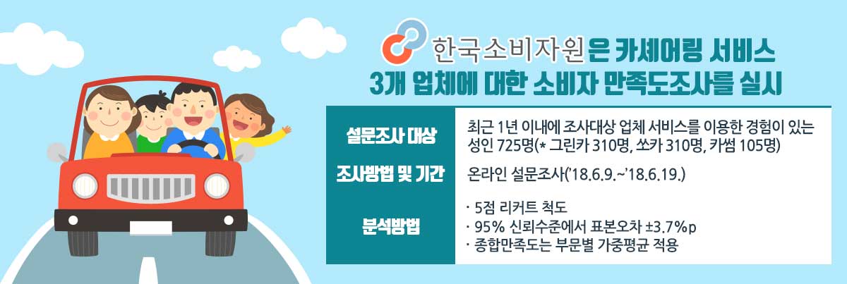 한국소비자원은 카셰어링 서비스 3개 업체에 대한 소비자 만족도조사를 실시 설문조사 대상 최근 1년 이내에 조사대상 업체 서비스를 이용한 경헙이있는 성인 725명(*그맄나 310명 쏘카 310명 카썸 105명) 조사방법 및 기간 온라인 설문조사(18.6.9.~18.6.19) 5점 리커트 척도 9% 신뢰수준에서 표본오차 ±3.7%p 종합만족도는 부문별 가중평균 적용