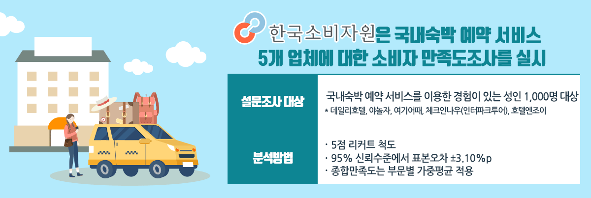 한국소비자원은 국내숙박 예약 서비스 5개 업체에 대한 소비자 만족도 조사를 실시