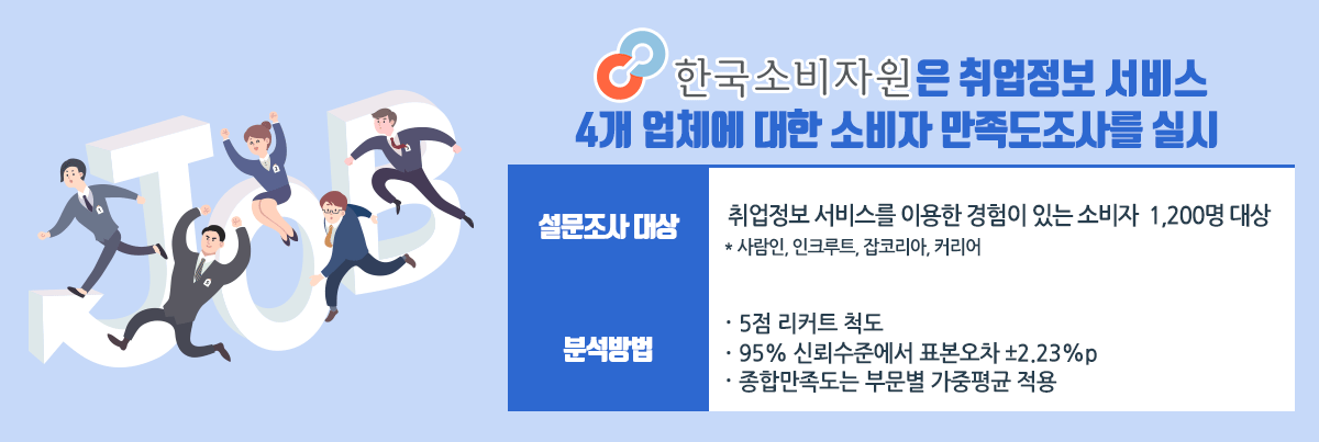 한국소비자원은 취업정보 서비스 4개 업체애 대한 소비자 만족도를 실시