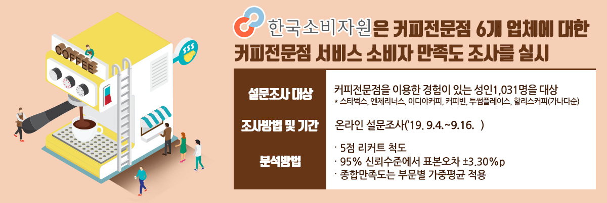 한국소비자원은 커피전문전 6개 업체에 대한 커피전문점 서비스 소비자 만족도 조사를 실시