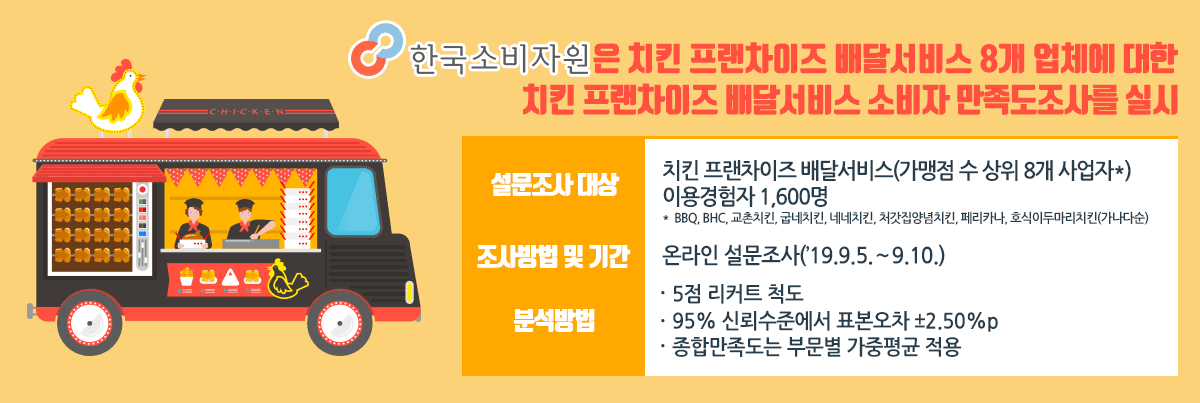 한국소비자원은 치킨 프랜차이즈 배달서비스 8개 업체에 대한 치킨 프랜차이즈 배달 서비스 소비자 만족도를 실시