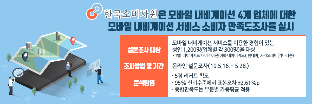 한국소비자원은 모바일 내비게이션 4개업체에 대한 모바일 내비게이션 서비스 소비자 만족도조사를 실시