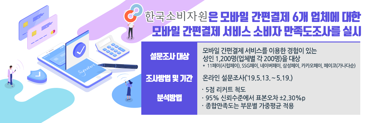 한국소비자원은 모바일 간편결제 6개 업체에 대한 모바일 간편결제 서비스 소비자 만족도조사를 실시