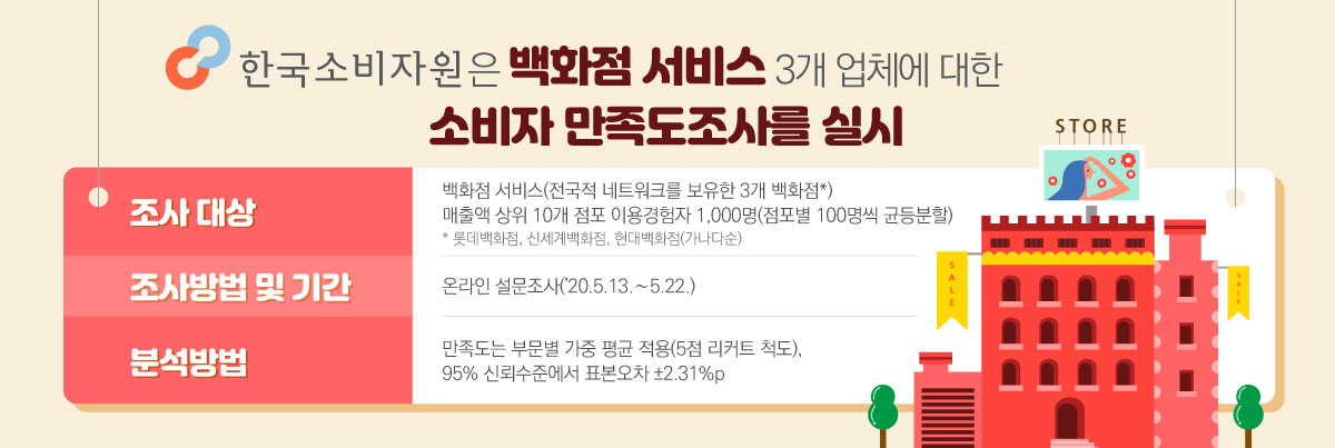 한국소비자원은 백화점 서비스 3개 업체에 대한 소비자 만족도를 실시