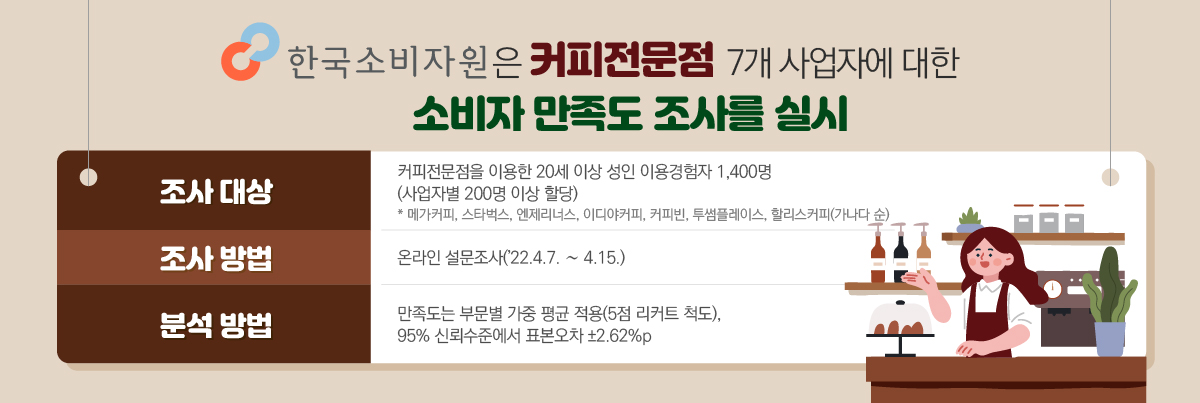 7개 커피전문점에 대한 소비자 만족도 조사를 실시