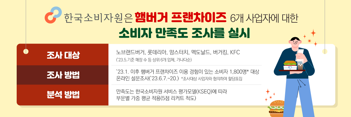 햄버거 프랜차이즈 6개 브랜드에 대한 소비자 만족도 실시