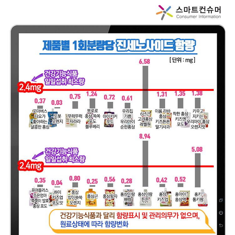 제품별 1회분량당 진세노사이드 함량 단위:mg 꼬마버스 타요가 좋아하는 탈콤한 홍삼 0.37, 또봇오렌지 0.03, 무럭무럭 자라라 0.75, 뽀로로홍삼 쏙쏙 포도 블루베리 1.24, 아이키커포도 0.72, 우리집 기쁨 우리아이 순한홍삼 0.61, 6년근 고려홍삼 레벨원 6.58, 이롬 라바 홍삼 키즈튼튼 딸기사과 1.31, 착한홍삼키즈엔 포도 1.35, 키우고 지키는 우리아이 홍삼 오렌지맛 1.38, 퓨어플러스 조은엄마 쭉쭉이 발효 홍삼포도 0.35, 하이 키즈업 포도맛 0.04, 홍삼밥이쑥쑥 오렌지 0.80, 홍삼곤 0.25, 홍삼왕자 0.56, 홍삼이랑 배랑 0.28, 홍삼이랑 튼튼 8.94, 홍삼키즈업 0.42, 홍아야 홍삼액 0.52, 홍키통키팜 5.08 건강기능식품과 달리 함량표시 및 관리의무가 없으며, 원료상태에 따라 함량변화