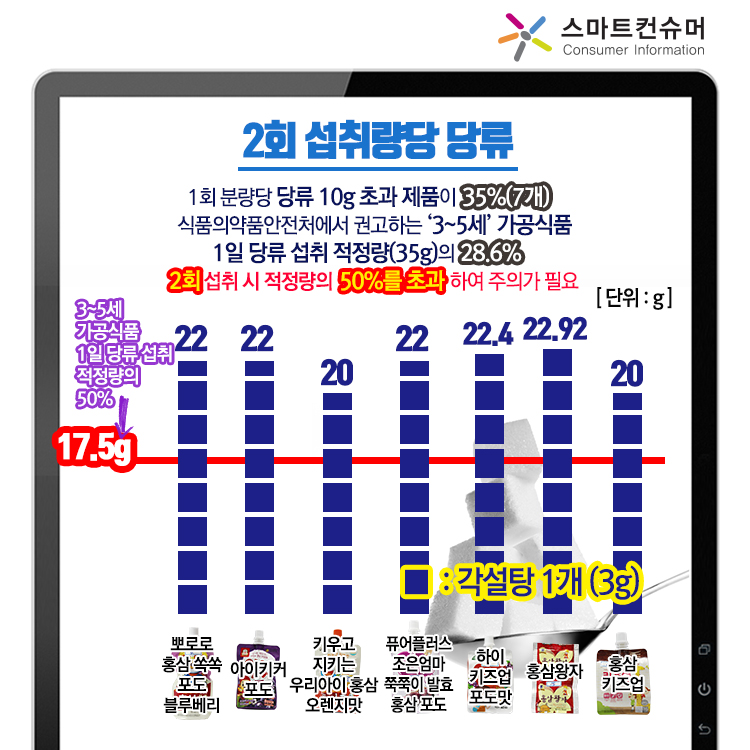 2회 섭취량당 당류 1회 분량당 당류 10g 초과제품이 35%(7개) 식품의약품안전처에서 권고하는 3~5세 가공식품 1일 당류 섭취 적정량(35g)의 28.6% 2회 섭취 시 적정량의 50%를 초과하여 주의가 필요 단위:g 3~5세 가공식품 1일 당류 섭취 적정량의 50% 17.5g 뽀로로 홍삼 쏙쏙 포도 블루베리 22 아이키커포도 22 키우고 지키는 우리아이 홍삼 오렌지맛 20, 퓨어플러스 조은엄마 쭉쭉이 발효 홍삼 포도 22, 하이키즈업 포도맛 22.4, 홍삼왕자 22.92, 홍삼키즈업 20