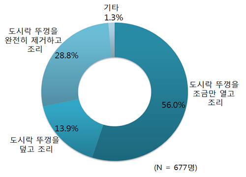 도시락 뚜껑을 조금만 열고 조리 56.0% 도시락 뚜껑을 덮고 조리 13.9% 도시락 뚜겅을 완전히 제거하고 조리 28.8% 기타 1.3%