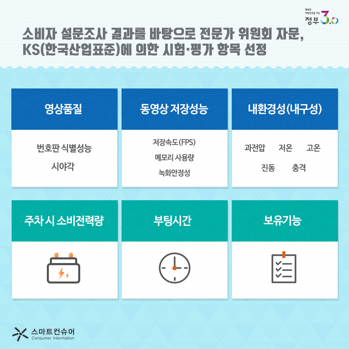 소비자 설문조사 결과를 바탕으로 전문가 위원회 자문, KS(한국산업표준)에 의한 시험 평가 항목 선정   영상품질 : 번호판 식별 성능, 시야각   동여상 저장성능 : 저장속도, 메모리 사용량, 녹화안정성  내환경성(내구성) : 과전압, 저온, 고온, 진동, 충격   주차 시 소비전력량,  부팅시간, 보유기능