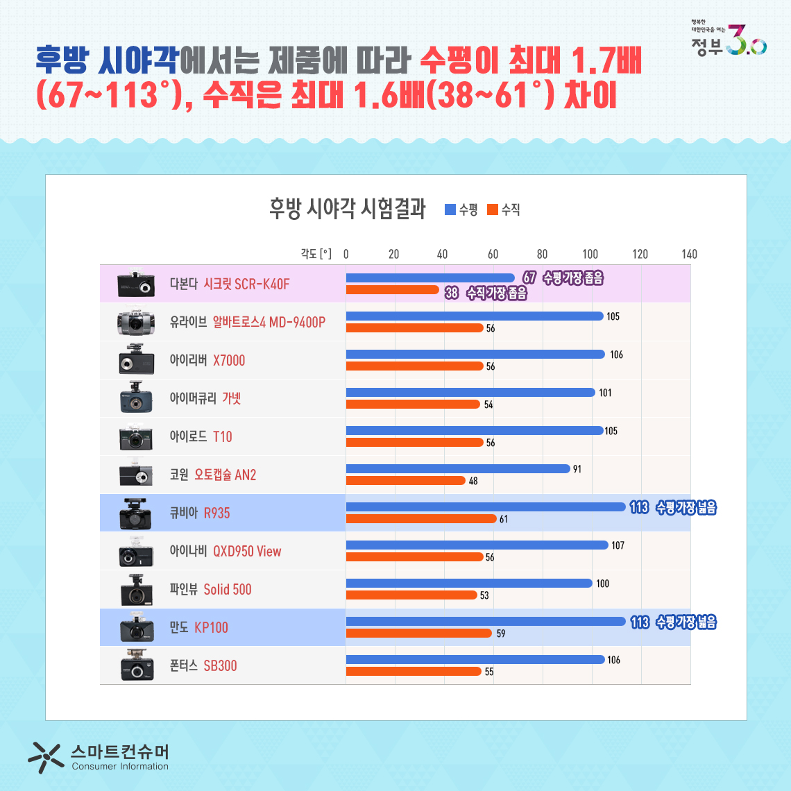 후방시야각에서는 제품에 따라 수평이 최대 1.7배(67~113), 수직은 최대 1.6배(38~61) 차이 후방시야각결과 다본다시크릿SCR-K40F 수평수직 67 38 수평가장좁음 수직가장좁음 유라이브알바트로스4MD-9400P 수평수직 105 56 아이리버X7000 수평수직 106 56 아이머큐리 가넷 수평수직 101 54 아이로드 T10 수평수직 105 56 코원오토캡슐AN2 수평수직 91 48 큐비아 R935 수평수직 113 61 수평가장넓음 아이나비QXD950View 수평수직 107 56 파인뷰 Solid500 수평수직 100 53 만도 KP100 수평수직 113 59 수평가장넓음 폰터스SB300 수평수직 106 55