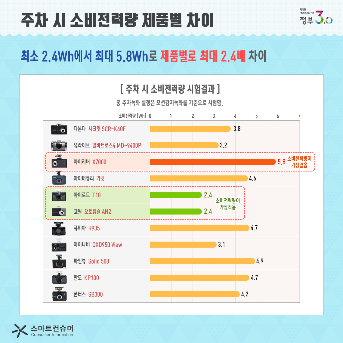 주차 시 소비전력량 제품별 차이  최소 2.4WH에서 최대 5.8WH로 제품별로 최대 2.4배 차이  주차시 소비전력량 시험결과  다본다 시크릿 SCR-K40F : 3.8 , 유라이브 알바트로스4 MD-9400P 3.2, 아이리버 X7000 5.8,  아이머큐리 가넷  4.6,  아이로드 T10 2.4 , 코원 오토캡슐 AN2 2.4 ,  큐비아 R935 4.7,  아이나비 QXD950 View 3.1,   파인뷰 Solid 500 4.9,   만도KP100 4.7,  폰터스 SB300 4.2 