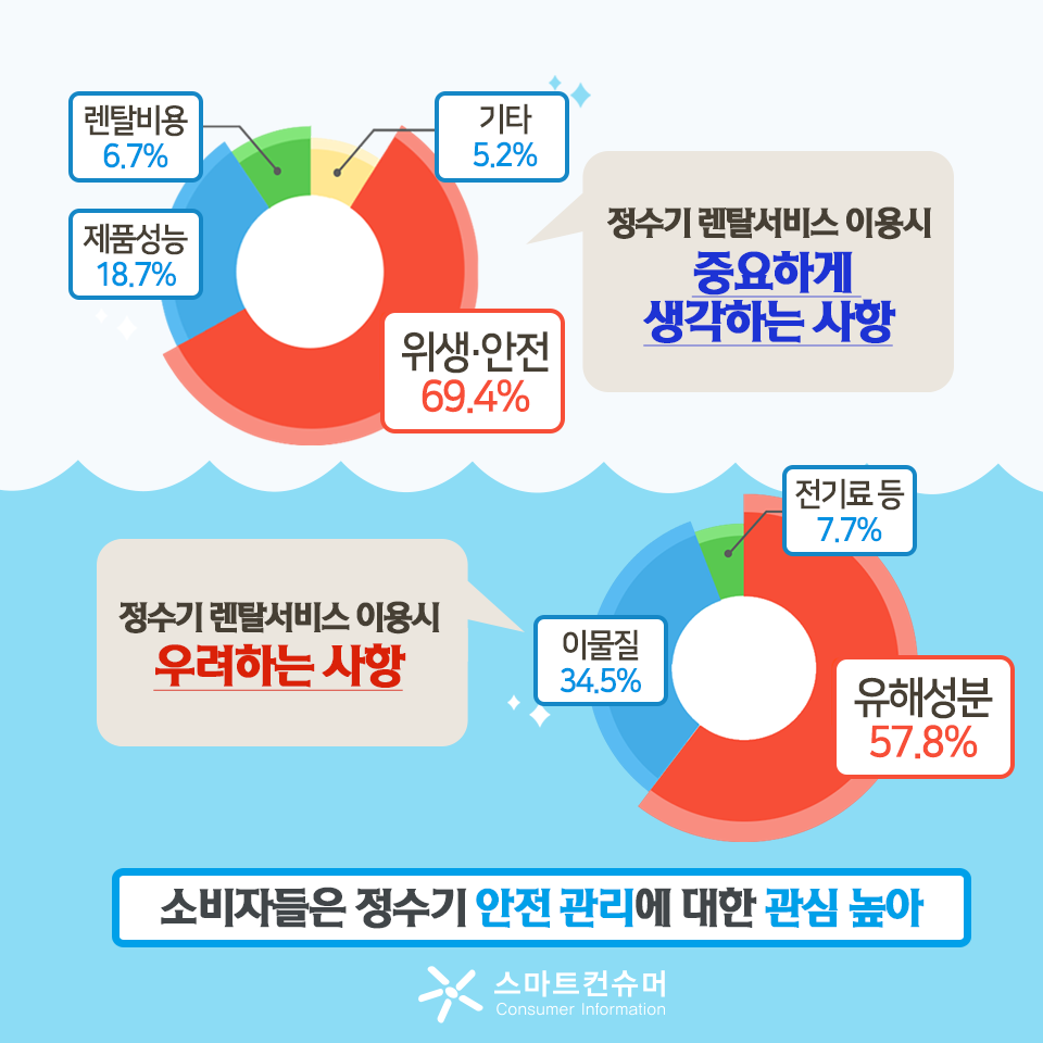 정수기 렌탈서비스 만족도, 청호나이스(주)·코웨이(주)가 가장 높아 | 일반비교정보 | 상품비교정보 | 소비자정보 | 소비자24 소비자24(옛... 