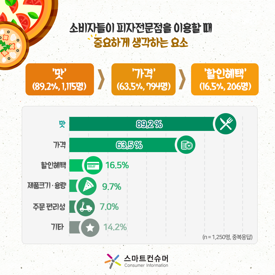 피자전문점 소비자 만족도, 파파존스가 가장 높아 | 일반비교정보 | 상품비교정보 | 소비자정보 | 소비자24 소비자24(옛 행복드림 열린소비자포털)