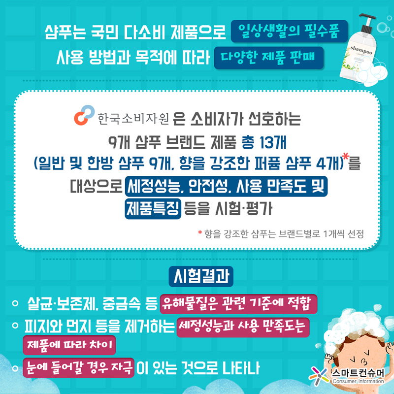 샴푸는 두피와 모발의 청결유지를 위해 사용하는 국민 다소비 제품으로 일상생활의 필수품으로 자리매김하고 있다. 샴푸는 사용 방법과 목적에 따라 다양한 제품이 판매되고 있으나 안전성과 품질성능에 대한 객관적인 정보가 부족한 실정이다. 한국소비자원은 소비자에게 합리적인 상품선택정보를 제공하기 위해 소비자가 선호하는 9개의 샴푸 브랜드 제품 총 13개(일반 및 한방 샴푸 9개, 향을 강조한 퍼퓸 샴푸 4개)를 대상으로 세정성능, 안전성, 사용 만족도 및 제품특징 등을 시험·평가하였다. 단, 향을 강조한 샴푸는 브랜드별로 1개씩 선정했다. 시험결과, 살균·보존제, 중금속 등 유해물질은 관련 기준에 적합하였으나, 피지와 먼지 등을 제거하는 세정성능과 사용 만족도는 제품에 따라 차이가 있었으며, 눈에 들어갈 경우 자극이 있는 것으로 나타났다.