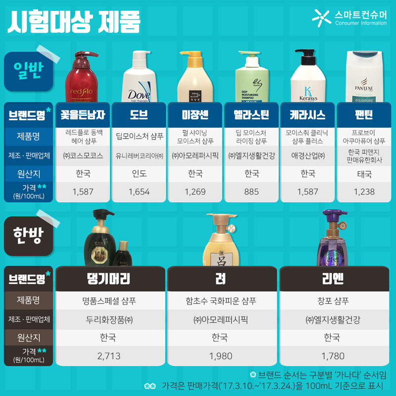 시험대상 제품 브랜드명(제품명/제조 및 판매업체/원산지/가격(원/100mL))은 일반 샴푸의 꽃을 든 남자(레드플로 동백 헤어 샴푸/㈜코스모코스/한국/1,587), 도브(딥모이스처 샴푸/유니레버코리아㈜/인도/1,654), 미쟝센(펄 샤이닝 모이스처 샴푸/㈜아모레퍼시픽/한국/1,269), 엘라스틴(딥 모이스처라이징 샴푸/㈜엘지생활건강/한국/885), 케라시스(모이스춰 클리닉 샴푸 플러스/애경산업주식회사/한국/1,587), 팬틴(프로브이 아쿠아퓨어 샴푸/한국 피앤지 판매유한회사/태국/1,238)이 있다. 한방 샴푸에는 댕기머리(명품스페셜 샴푸/두리화장품㈜/한국/2,713), 려(함초수 국화피운 샴푸/㈜아모레퍼시픽/한국/1,980), 리엔(창포 샴푸/㈜엘지생활건강/한국/1,780)이 있다. 참고로 브랜드 순서는 구분별 ‘가나다’ 순서다. 가격은 판매가격(2017년 3월 10일부터 2017년 3월 24일까지)을 100mL 기준으로 표시했다.