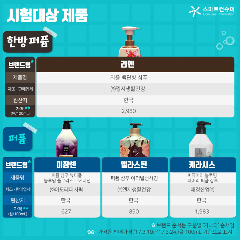 한방퍼퓸 샴푸의 리엔(자윤 백단향 샴푸/㈜엘지생활건강/한국/2,980), 퍼퓸 샴푸의 미쟝센(퍼퓸 샴푸 뷰티플 블루밍 플로리스트 에디션/㈜아모레퍼시픽/한국/627), 엘라스틴(퍼퓸 샴푸 이터널선샤인/㈜엘지생활건강/한국/890), 케라시스(퍼퓨머리 블루밍 페어리 퍼퓸 샴푸/애경산업주식회사/한국/1,983)가 시험대상 제품이다. 참고로 브랜드 순서는 구분별 ‘가나다’ 순서다. 가격은 판매가격(2017년 3월 10일부터 2017년 3월 24일까지)을 100mL 기준으로 표시했다.