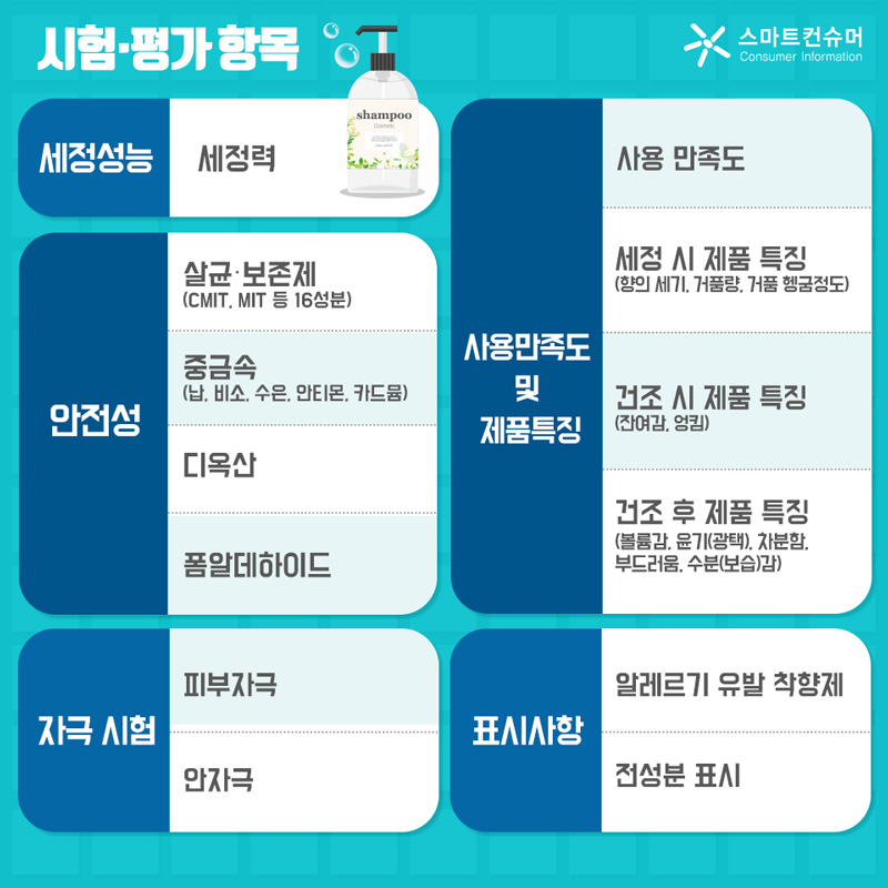 시험·평가 항목에는 세정성능(세정력), 안전성(살균·보존제(CMIT, MIT 등 16성분), 중금속(납, 비소, 수은, 안티몬, 카드뮴), 디옥산, 폼알데하이드), 자극 시험(피부자극, 안자극), 사용만족도 및 제품특징(사용 만족도, 세정 시 제품 특징(향의 세기, 거품량, 거품 헹굼정도), 건조 시 제품 특징(잔여감, 엉킴), 건조 후 제품 특징(볼륨감, 윤기(광택), 차분함, 부드러움, 수분(보습)감)), 표시사항(알레르기 유발 착향제, 전성분 표시)이 있다.