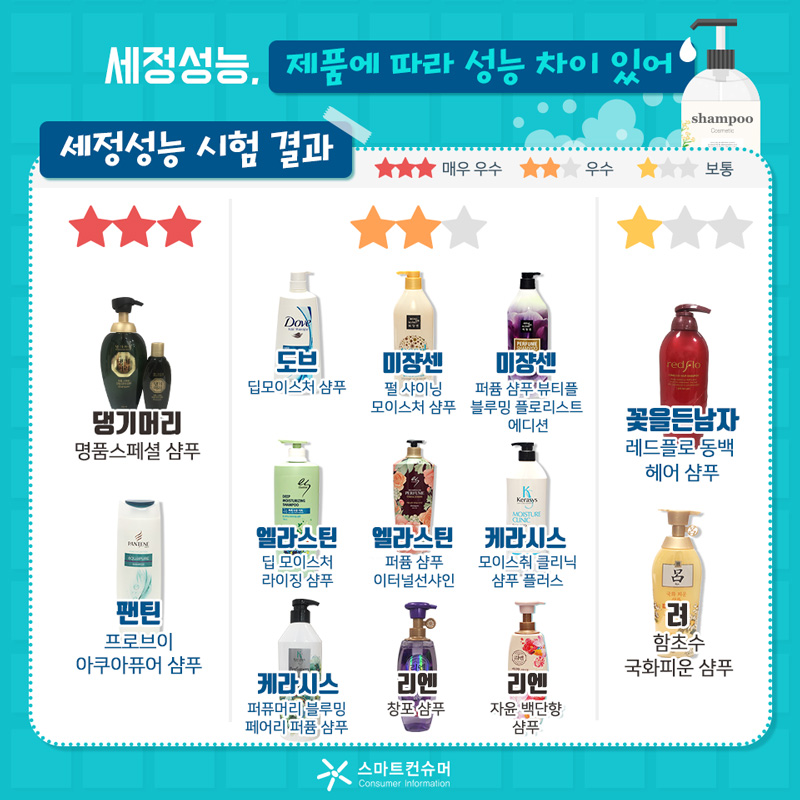 제품에 따라 세정성능의 차이가 있었다. ‘댕기머리(명품스페셜 샴푸)’, ‘팬틴(프로브이 아쿠아퓨어 샴푸)’ 등 2개 제품은 피지와 먼지 등의 오염을 제거하는 세정성능이 상대적으로 매우 우수했다. 세정성능 시험 결과는 댕기머리(명품스페셜 샴푸), 팬틴(프로브이 아쿠아퓨어 샴푸)이 매우 우수,  도브(딥모이스처 샴푸), 미쟝센(펄 샤이닝 모이스처 샴푸/퍼퓸 샴푸 뷰티플 블루밍 플로리스트 에디션), 엘라스틴(딥 모이스처라이징 샴푸/퍼퓸 샴푸 이터널선샤인), 케라시스(모이스춰 클리닉 샴푸 플러스/퍼퓨머리 블루밍 페어리 퍼퓸 샴푸), 리엔(창포 샴푸/자윤 백단향 샴푸)이 우수, 꽃을든남자(레드플로 동백 헤어 샴푸), 려(함초수 국화피운 샴푸)가 보통이었다.