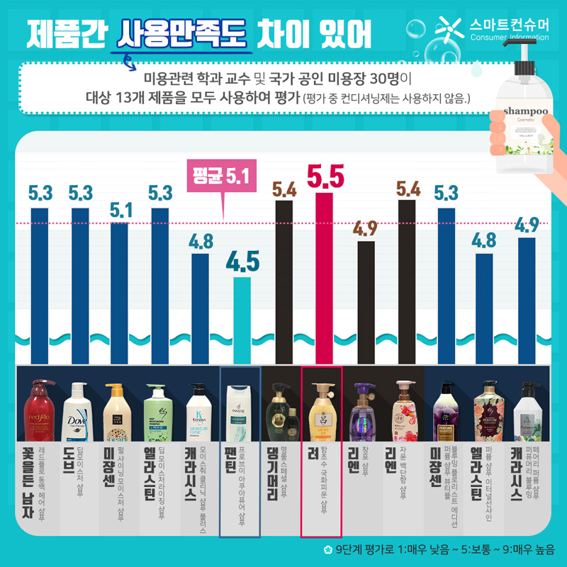 또, 제품에 따라 사용만족도의 차이가 있었다. ‘려(함초수 국화피운 샴푸)’ 1개 제품은 사용 만족도가 상대적으로 높게 평가됐으며, ‘팬틴(프로브이 아쿠아퓨어 샴푸)’ 1개 제품은 사용 만족도가 상대적으로 낮게 평가되었다. 사용만족도는 미용관련 학과 교수 및 국가 공인 미용장 30명이 대상 13개 제품을 모두 사용하여 평가하였다.(평가 중 컨디셔닝제는 사용하지 않음) 사용 만족도 평가 결과는 일반 샴푸(제품명/사용 만족도(점))의 꽃을든남자(레드플로 동백 헤어 샴푸/5.3), 도브(딥모이스처 샴푸/5.3), 미쟝센(펄 샤이닝 모이스처 샴푸/5.1), 엘라스틴(딥 모이스처라이징 샴푸/5.3), 케라시스(모이스춰 클리닉 샴푸 플러스/4.8), 팬틴(프로브이 아쿠아퓨어 샴푸/4.5)이다. 한방 샴푸의 댕기머리(명품스페셜 샴푸/5.4), 려(함초수 국화피운 샴푸/5.5), 리엔(창포 샴푸/4.9)이다. 한방 퍼퓸 샴푸의 리엔(자윤 백단향 샴푸/5.4), 퍼퓸 샴푸의 미쟝센(퍼퓸 샴푸 뷰티플 블루밍 플로리스트 에디션/5.3), 엘라스틴(퍼퓸 샴푸 이터널선샤인/4.8), 케라시스(퍼퓨머리 블루밍 페어리 퍼퓸 샴푸/4.9)이다. 사용만족도의 평균은 5.1점이다. 참고로 만족도는 9단계 평가로 1점은 매우 낮음, 5점은 보통, 9점은 매우 높음이다.