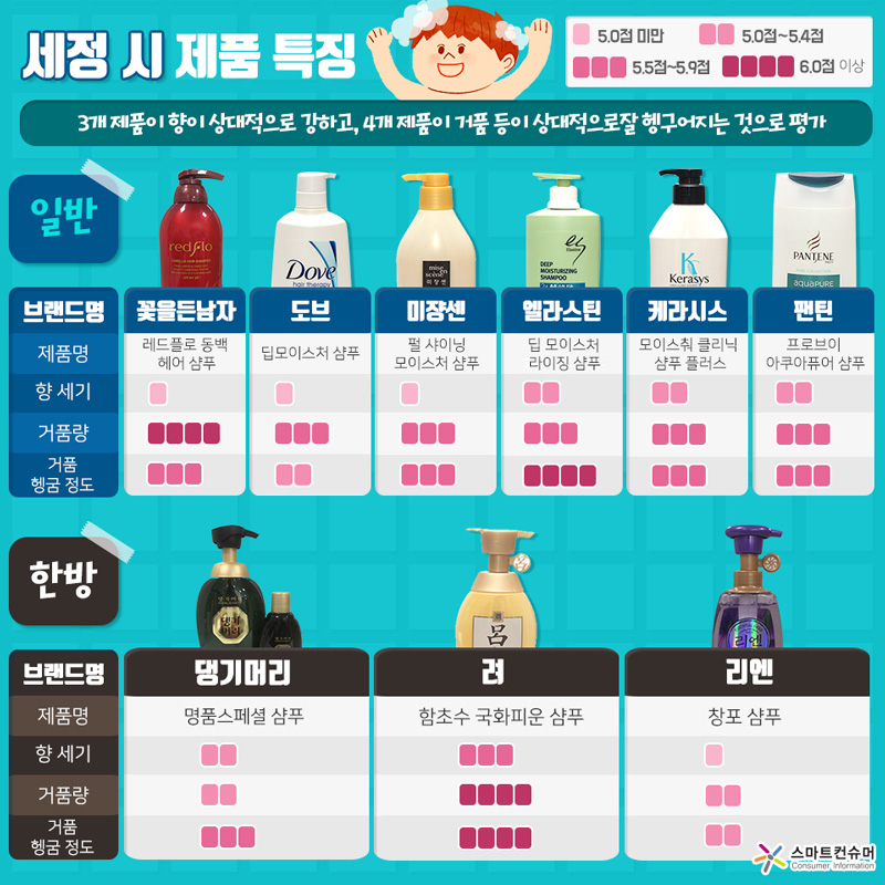 제품 세정 시 다음과 같은 특징이 나타났다. 3개 제품이 향이 상대적으로 강하고, 4개 제품이 거품 등이 상대적으로 잘 헹구어지는 것으로 평가되었다. 일반 샴푸(제품명/향 세기/거품량/거품 헹굼 정도)의 꽃을든남자(레드플로 동백 헤어 샴푸/1/4/3), 도브(딥모이스처 샴푸/1/3/2), 미쟝센(펄 샤이닝 모이스처 샴푸/1/3/3), 엘라스틴(딥 모이스처라이징 샴푸/2/3/4), 케라시스(모이스춰 클리닉 샴푸 플러스/2/3/3), 팬틴(프로브이 아쿠아퓨어 샴푸/2/3/3)이다. 한방 샴푸의 댕기머리(명품스페셜 샴푸/2/2/3), 려(함초수 국화피운 샴푸/3/4/4), 리엔(창포 샴푸/1/2/2)이다. 참고로 5점 미만이 1, 5~5.4점이 2, 5.5~5.9점이 3, 6점 이상은 4로 표기했다.