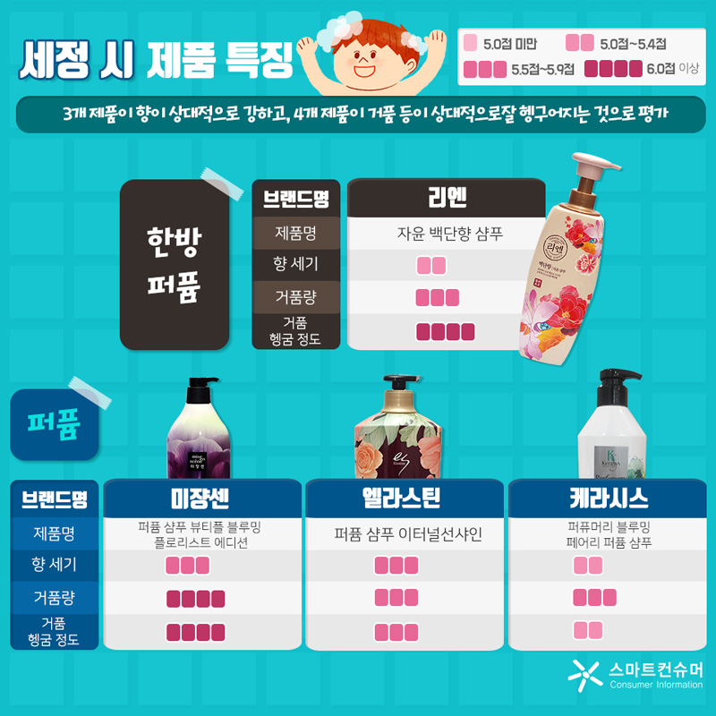 한방 퍼퓸 샴푸(제품명/향 세기/거품량/거품 헹굼 정도)의 리엔(자윤 백단향 샴푸/2/3/4), 퍼퓸 샴푸의 미쟝센(퍼퓸 샴푸 뷰티플 블루밍 플로리스트 에디션/3/4/4), 엘라스틴(퍼퓸 샴푸 이터널선샤인/3/3/3), 케라시스(퍼퓨머리 블루밍 페어리 퍼퓸 샴푸/2/3/2)이다. 참고로 5점 미만이 1, 5~5.4점이 2, 5.5~5.9점이 3, 6점 이상은 4로 표기했다.