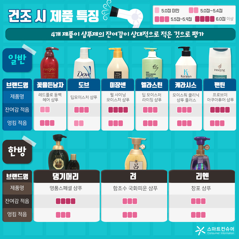 건조 시 다음과 같은 특징이 나타났다. 4개 제품이 잔여감이 상대적으로 적은 것으로 평가되었다. 일반 샴푸(제품명/잔여감 적음/엉킴 적음)의 꽃을든남자(레드플로 동백 헤어 샴푸/2/3), 도브(딥모이스처 샴푸/3/2), 미쟝센(펄 샤이닝 모이스처 샴푸/4/3), 엘라스틴(딥 모이스처라이징 샴푸/3/3), 케라시스(모이스춰 클리닉 샴푸 플러스/3/3), 팬틴(프로브이 아쿠아퓨어 샴푸/4/3)이다. 한방 샴푸의 댕기머리(명품스페셜 샴푸/4/3), 려(함초수 국화피운 샴푸/3/3), 리엔(창포 샴푸/3/3)이다. 참고로 5점 미만이 1, 5~5.4점이 2, 5.5~5.9점이 3, 6점 이상은 4로 표기했다.