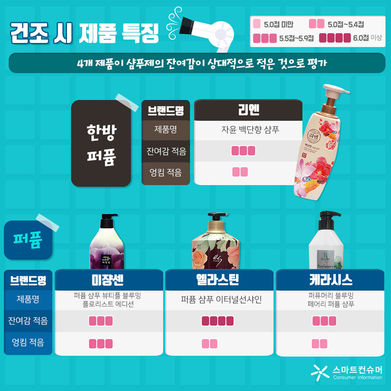 한방 퍼퓸 샴푸(제품명/잔여감 적음/엉킴 적음)의 리엔(자윤 백단향 샴푸/3/2), 퍼퓸 샴푸의 미쟝센(퍼퓸 샴푸 뷰티플 블루밍 플로리스트 에디션/3/3), 엘라스틴(퍼퓸 샴푸 이터널선샤인/4/2), 케라시스(퍼퓨머리 블루밍 페어리 퍼퓸 샴푸/3/2)이다. 참고로 5점 미만이 1, 5~5.4점이 2, 5.5~5.9점이 3, 6점 이상은 4로 표기했다.