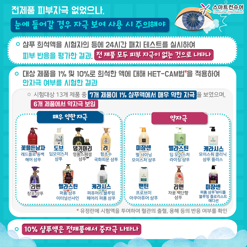 전제품 피부자극 없었으나, 눈에 들어갈 경우 자극 보여 사용 시 주의해야한다. 샴푸 희석액을 시험자의 등에 24시간 패치 테스트를 실시하여 피부 반응을 평가한 결과, 전 제품 모두 피부 자극이 없는 것으로 나타났다. 대상 제품을 1% 및 10%로 희석한 액에 대해 HET-CAM법을 적용하여 안자극 여부를 시험한 결과, 시험대상 13개 제품 중 7개 제품이 1% 샴푸액에서 매우 약한 자극을 보였으며, 6개 제품에서 약자극을 보였다. HET-CAM법이란 유정란에 시험액을 투여하여 혈관의 출혈, 용해 등의 반응 여부를 확인하는 것이다. 1% 샴푸액이 눈에 들어갔을 때의 자극 정도를 시험한 결과, ‘꽃을든남자(레드플로 동백 헤어 샴푸)’, ‘도브(딥모이스처 샴푸)’, ‘댕기머리(명품스페셜 샴푸)’, ‘려(함초수국화피운 샴푸)’, ‘리엔(창포 샴푸)’, ‘엘라스틴(퍼퓸 샴푸 이터널선샤인)’, ‘케라시스(퍼퓨머리 블루밍 페어리 퍼퓸 샴푸)’ 등 7개 제품은 매우 약한 자극을 보였고, ‘미쟝센(펄 샤이닝 모이스처 샴푸)’, ‘엘라스틴(딥 모이스처라이징 샴푸)’, ‘케라시스(모이스춰 클리닉 샴푸 플러스)’, ‘팬틴(프로브이 아쿠아퓨어 샴푸)’, ‘리엔(자윤 백단향 샴푸)’, ‘미쟝센(퍼퓸 샴푸 뷰티플 블루밍 플로리스트 에디션)’ 등 6개 제품은 약자극을 보였다. 10% 샴푸액에 대해서는 전제품이 중자극을 보였다.