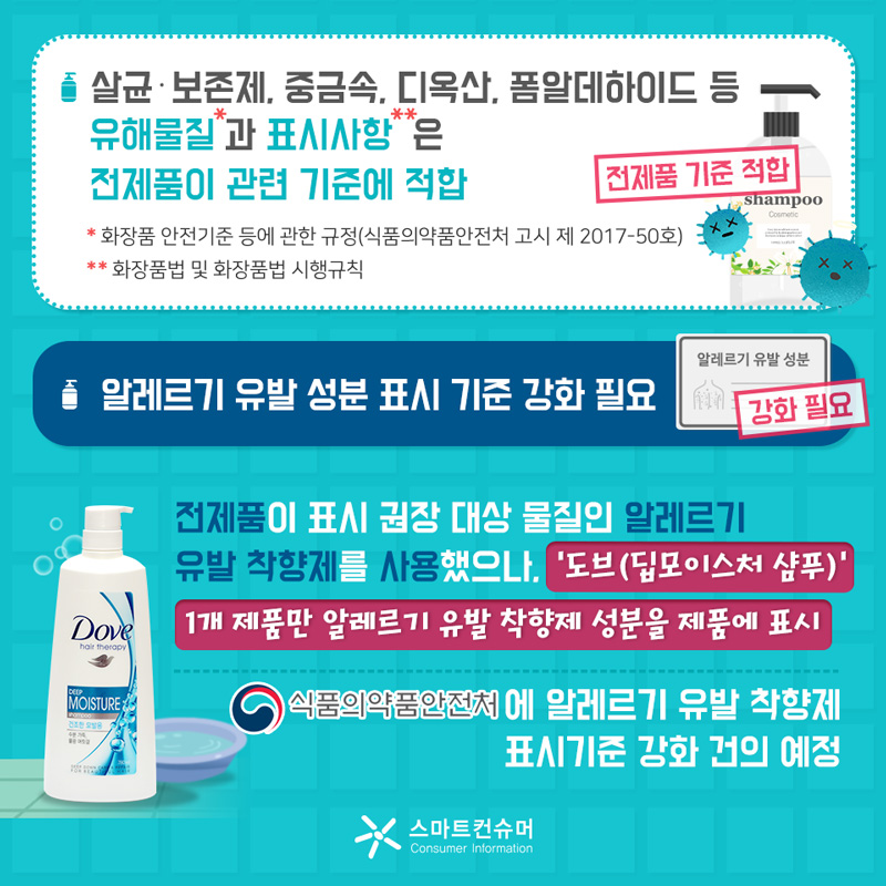 살균·보존제, 중금속, 디옥산, 폼알데하이드 등 유해물질과 표시사항은 전제품이 관련 기준에 적합하였다. 유해물질은 화장품 안전기준 등에 관한 규정(식품의약품안전처 고시 제 2017-50호)을 참고했다. 표시사항이란 화장품법 및 화장품법 시행규칙을 말한다. 알레르기 유발 성분 표시 기준 강화 필요하다. 전제품이 표시 권장 대상 물질인 알레르기 유발 착향제를 사용했으나, ‘도브(딥모이스처 샴푸)’ 1개 제품만 알레르기 유발 착향제 성분을 제품에 표시 하고 있어, 알레르기 유발 성분에 대한 정보 제공이 필요한 것으로 지적된다. 따라서, 식품의약품안전처에 알레르기 유발 착향제 표시기준 강화를 건의할 예정이다.