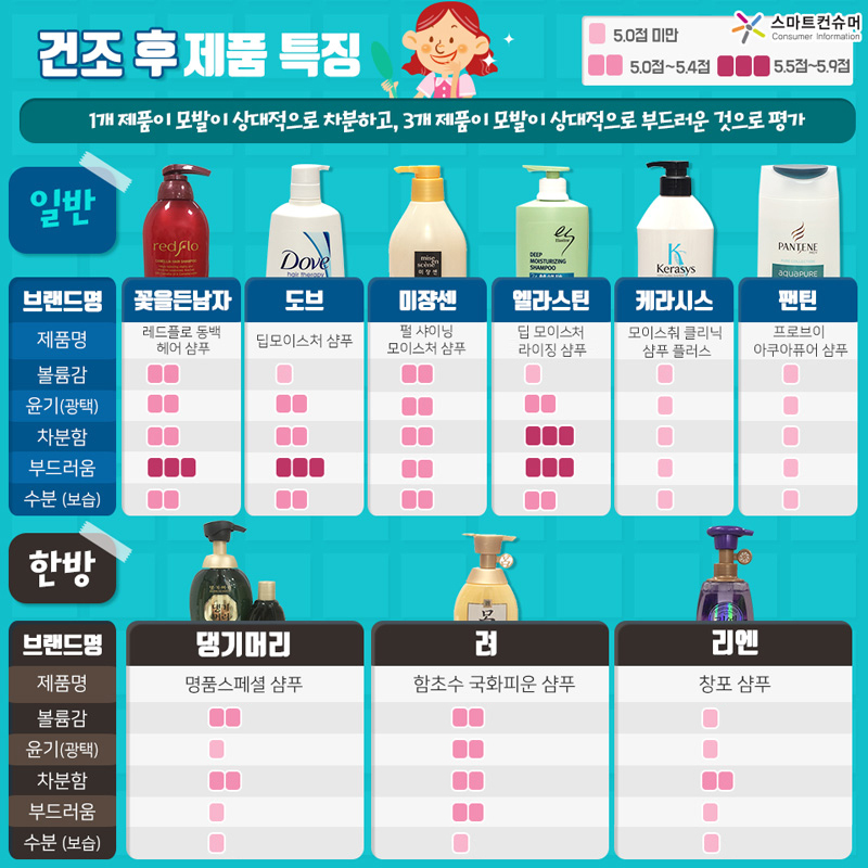 건조 후 다음과 같은 특징이 나타났다. 1개 제품이 모발이 상대적으로 차분하고, 3개 제품이 모발이 상대적으로 부드러운 것으로 평가되었다. 일반 샴푸(제품명/볼륨감/윤기(광택)/차분함/부드러움/수분(보습))의 꽃을든남자(레드플로 동백 헤어 샴푸/2/2/2/3/2), 도브(딥모이스처 샴푸/1/2/2/3/2), 미쟝센(펄 샤이닝 모이스처 샴푸/2/2/2/2/2), 엘라스틴(딥 모이스처라이징 샴푸/1/2/3/3/2), 케라시스(모이스춰 클리닉 샴푸 플러스/1/1/1/1/1), 팬틴(프로브이 아쿠아퓨어 샴푸/1/1/1/1/1)이다. 한방 샴푸의 댕기머리(명품스페셜 샴푸/2/1/2/1/1), 려(함초수 국화피운 샴푸/2/2/2/2/1), 리엔(창포 샴푸/1/1/2/1/1)이다. 참고로 5점 미만이 1, 5~5.4점이 2, 5.5~5.9점이 3, 6점 이상은 4로 표기했다.