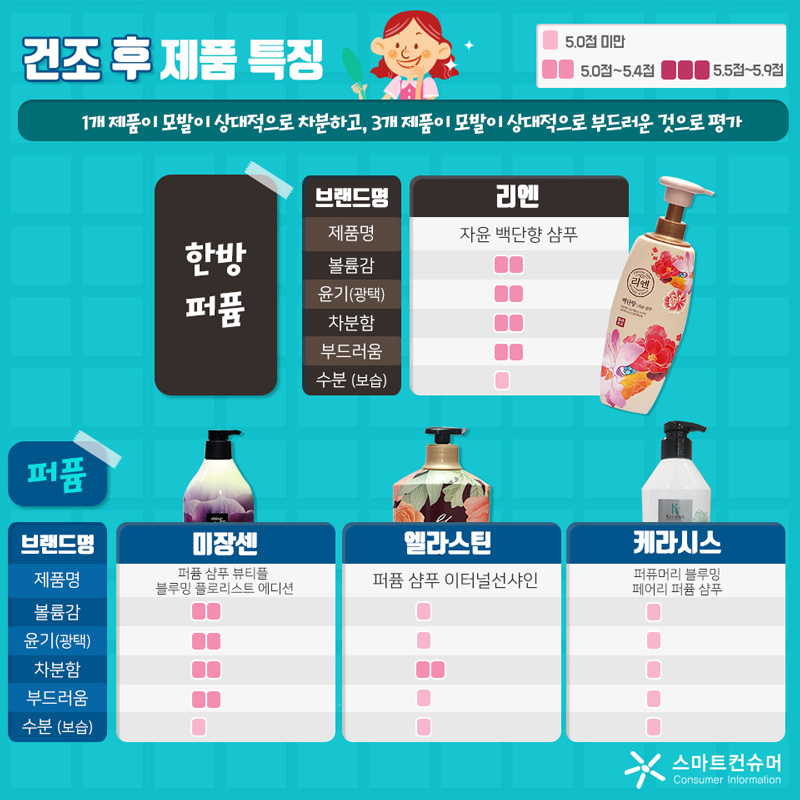 한방 퍼퓸 샴푸(제품명/볼륨감/윤기(광택)/차분함/부드러움/수분(보습))의 리엔(자윤 백단향 샴푸/2/2/2/2/1), 퍼퓸 샴푸의 미쟝센(퍼퓸 샴푸 뷰티플 블루밍 플로리스트 에디션/2/2/2/2/1), 엘라스틴(퍼퓸 샴푸 이터널선샤인/1/1/2/1/1), 케라시스(퍼퓨머리 블루밍 페어리 퍼퓸 샴푸/1/1/1/1/1)이다. 참고로 5점 미만이 1, 5~5.4점이 2, 5.5~5.9점이 3, 6점 이상은 4로 표기했다.