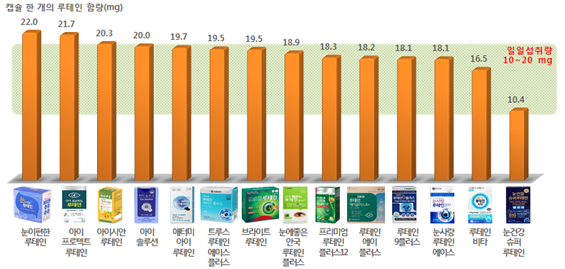 (캡슐 한 개의 루테인 함량 mg) 눈이편한 루테인 22, 아이 프로텍트 루테인 21.7, 아이시안 루테인 20.3, 아이 솔루션 20.0, 애터미 아이 루테인 19.7, 트수르 루테인 에이스 플러스 19.5, 브라이트 루테인 18.9, 눈에 좋은 안국 루테인 플러스 18.3, 프리미엄 루테인 플러스12 18.2, 루테인 에이 플러스 18.1, 루테인 9플러스 18.1, 눈사랑 루테인에이스 16.5, 루테인 비타 16.5, 눈건강 슈퍼 루테인 10.4