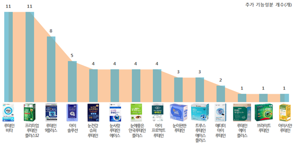 루테인 비타 11, 프리미엄 루테인 플러스12 11, 루테인 9플러스 8, 아이 솔루션 5, 눈건강 슈퍼 루테인 4, 눈사랑 루테인 에이스 4, 눈에좋은 안국루테인 플러스 4, 아이 프로젝트 루테인 4, 누이편한루테인 3, 드루스 루테인 에이스 플러스 3, 애터미 아이 루테인 2, 투레인 에이 플러스 1, 브라이트 루테인 1, 아이시안 루테인 1