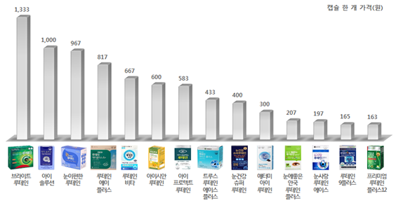 브라이트 루테인 1333, 아이솔루션 1000, 눈이편한 루테인 967, 루테인 에이 플러스 817, 루테인 비타 667, 아이시안 루테인 600, 아이프로젝트 루테인 583, 트루스루테인 에이스 플러스 433, 눈건강 슈퍼 루테인 400, 애터미 아이 루테인 300, 눈에좋은 안국 루테인 플러스 207, 눈사랑 루테인 에이스 197, 루테인 9플러스 165, 프리미엄 루테인 플러스12 163