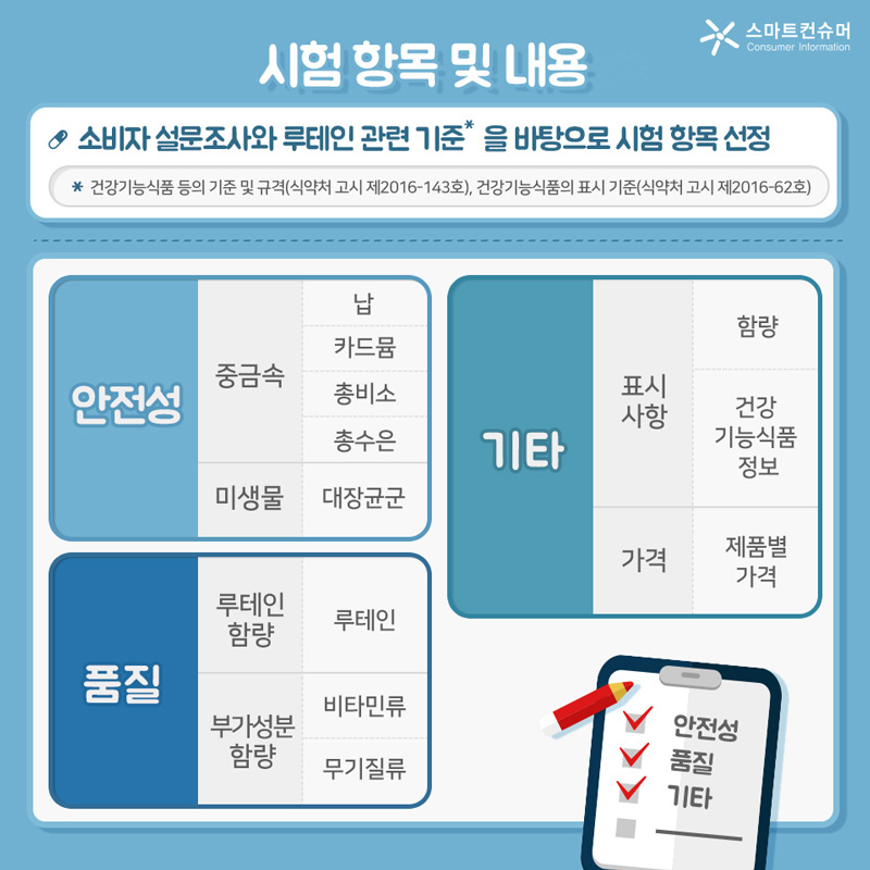 소비자 설문조사에서 나타난 소비자 관심 항목과 루테인 관련 기준 및 규격을 바탕으로 안전성, 품질 등의 시험 항목을 선정하였다. 루테인 관련 기준 및 규격은 건강기능식품 등의 기준 및 규격(식약처 고시 제2016-143호), 건강기능식품의 표시 기준(식약처 고시 제2016-62호)을 따른다. 시험항목 및 내용은 중금속(납·카드뮴·총비소·총수은)과 미생물(대장균군)의 기준적합 여부를 통해 안전성을 확인하고, 제품별 루테인, 비타민류, 무기질류 함량을 비교하여 품질을 확인하고, 루테인, 비타민, 무기질 등 함량 표시가 맞는지 검증하고, 건강기능식품 정보 표시실태를 조사하고, 제품별 가격을 확인하는 것이다.