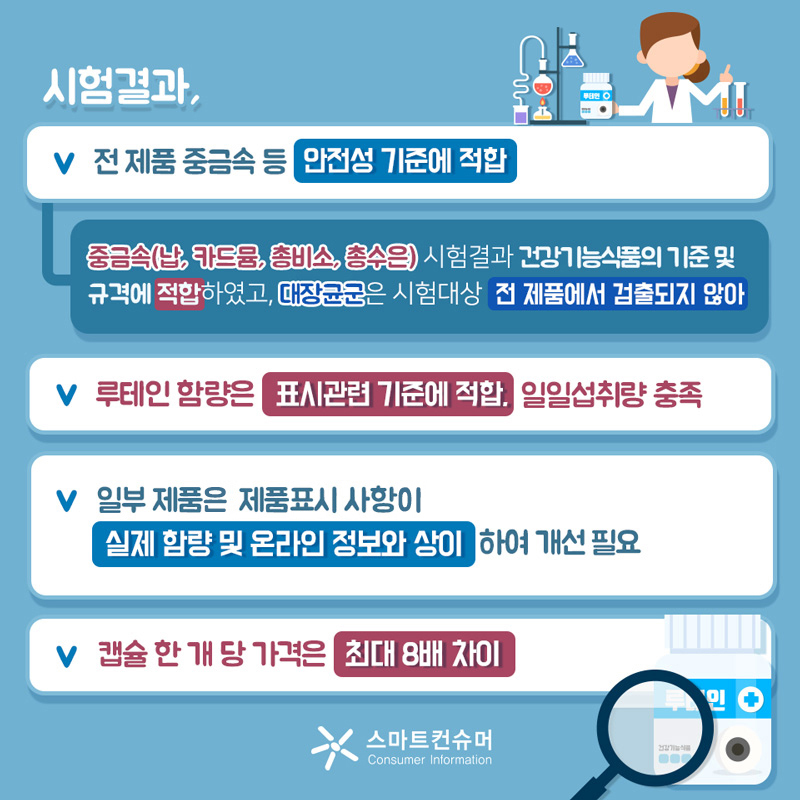 시험결과, 전 제품이 중금속 등 안전성 기준에 적합했다. 중금속(납, 카드뮴, 총비소, 총수은) 시험결과, 건강기능식품의 기준 및 규격에 적합하였고, 대장균군은 시험대상 전 제품에서 검출되지 않았다. 루테인 함량은 품질 기준에 적합했고, 일일섭취량을 충족했다.  일부 제품은 제품표시 사항이 실제 함량 및 온라인 정보와 상이하여 개선이 필요하다. 캡슐 한 개 당 가격은 최대 8배 차이가 났다.